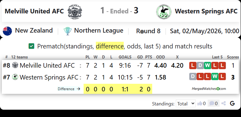 Melville United AFC Vs Western Springs AFC screenshot