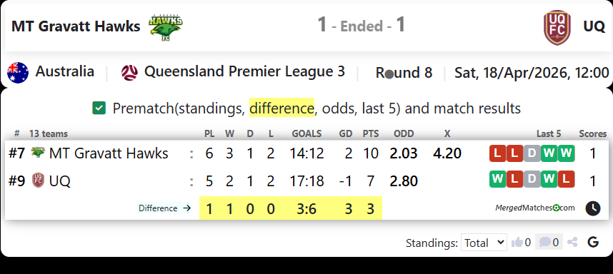 MT Gravatt Hawks Vs UQ FC screenshot