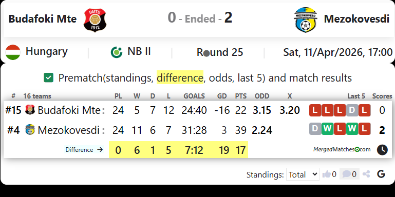 Budafoki Mte Vs Mezokovesdi screenshot