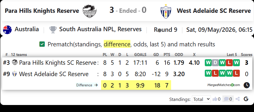 Para Hills Knights Reserve Vs West Adelaide SC Reserve screenshot