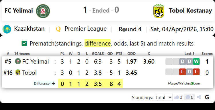 FC Yelimai Vs Tobol Kostanay screenshot