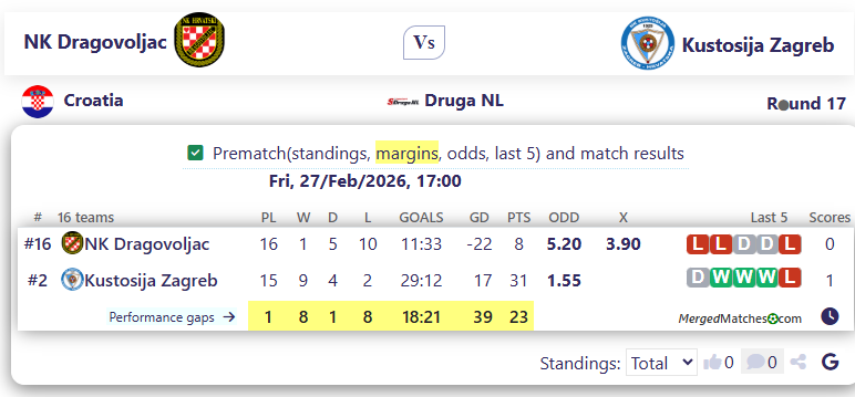 NK Dragovoljac Vs Kustosija Zagreb screenshot