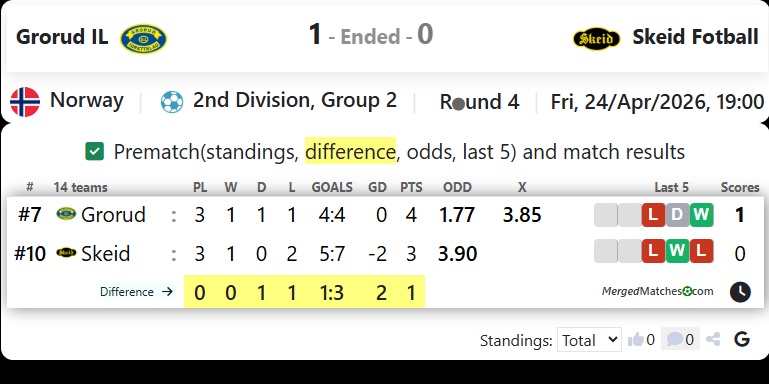 Grorud IL Vs Skeid Fotball screenshot