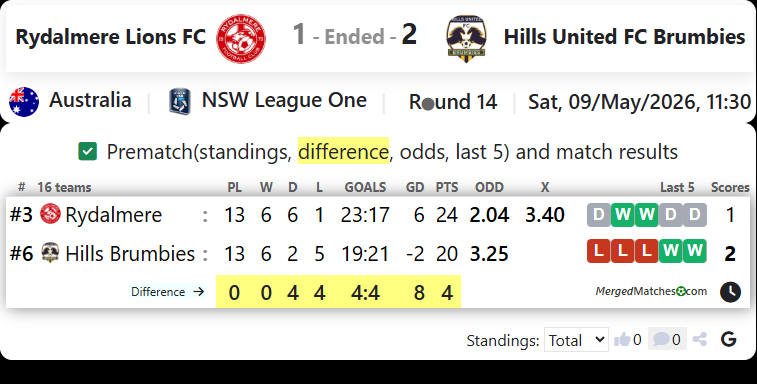 Rydalmere Lions FC Vs Hills United FC Brumbies screenshot