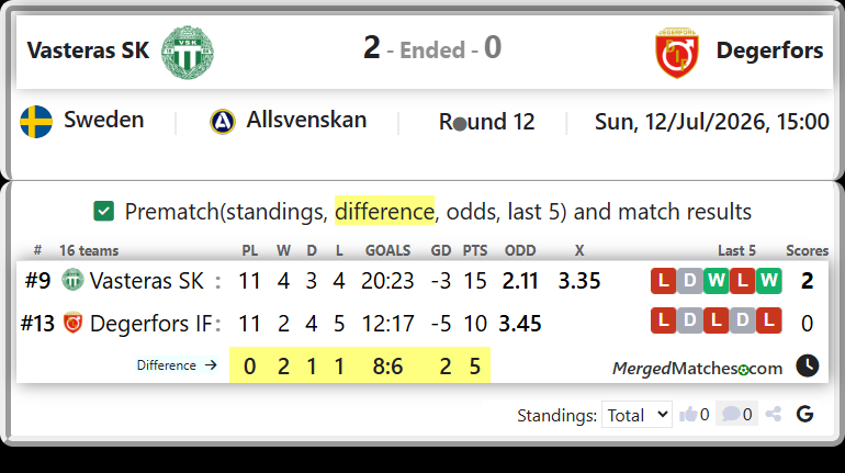 Vasteras SK Vs Degerfors IF screenshot