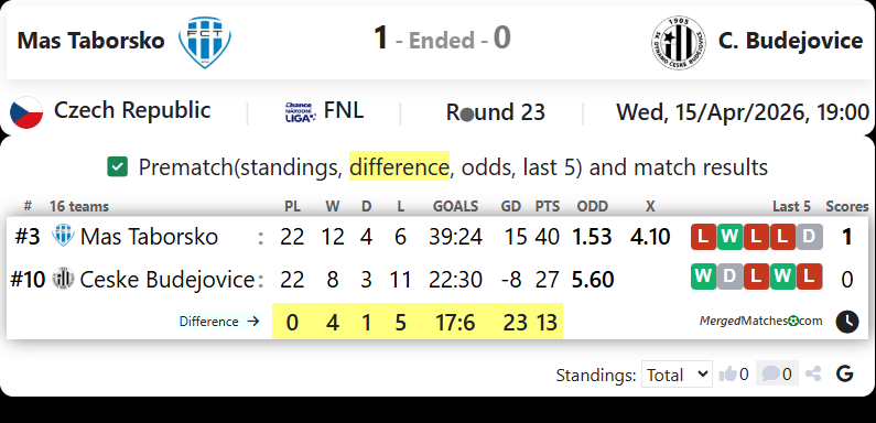 Mas Taborsko Vs C. Budejovice screenshot
