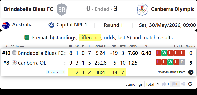 Brindabella Blues FC Vs Canberra Olympic screenshot
