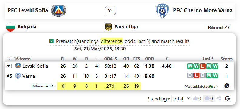 PFC Levski Sofia Vs PFC Cherno More Varna screenshot
