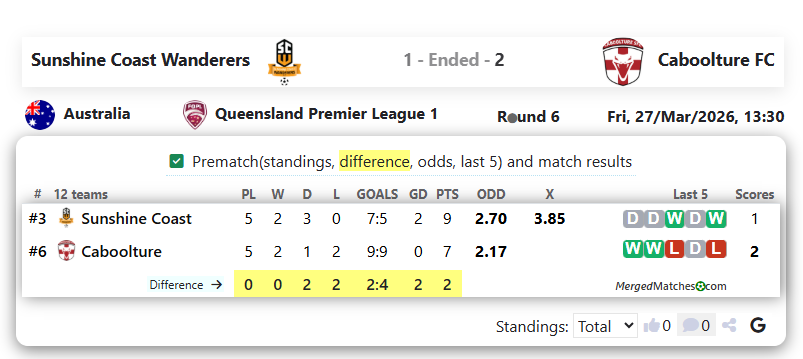 Sunshine Coast Wanderers Vs Caboolture FC screenshot