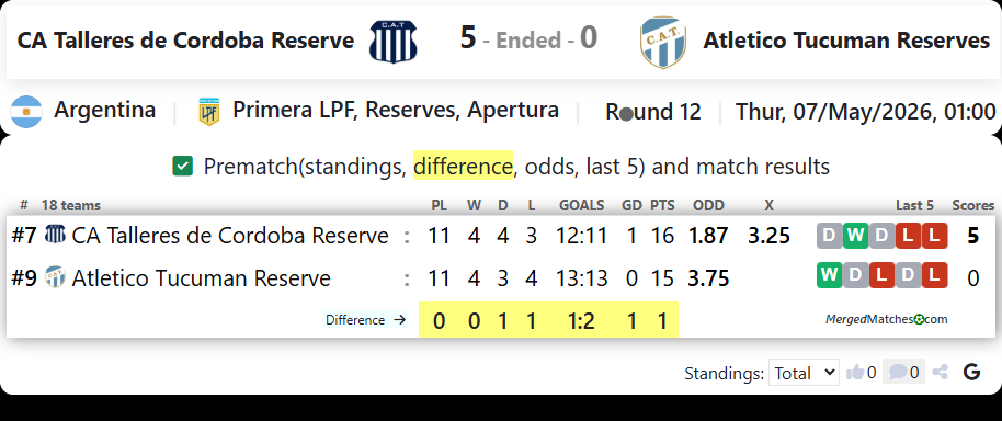 CA Talleres de Cordoba Reserve Vs Atletico Tucuman Reserves screenshot