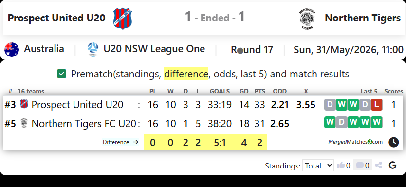 Prospect United Vs Northern Tigers FC screenshot