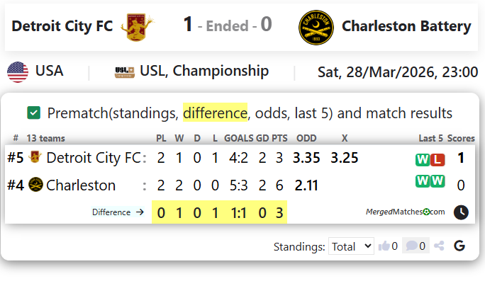Detroit City FC Vs Charleston Battery screenshot