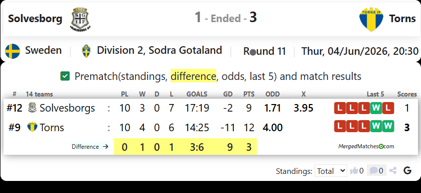 Solvesborgs GoIF Vs Torns IF screenshot