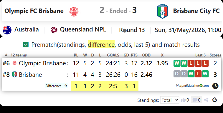 Olympic FC Brisbane Vs Brisbane City FC screenshot