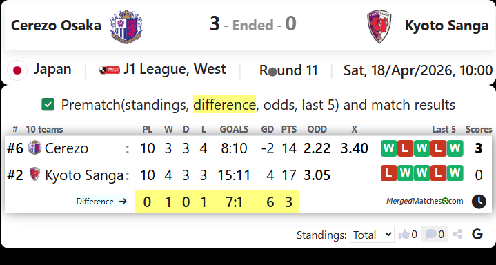 Cerezo Osaka Vs Kyoto Sanga screenshot
