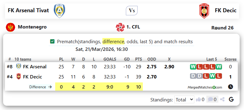 FK Arsenal Tivat Vs FK Decic screenshot