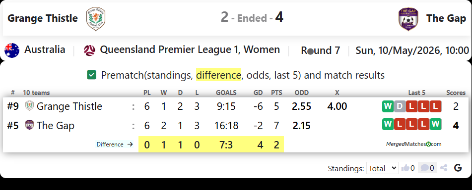 Grange Thistle Vs The Gap FC screenshot