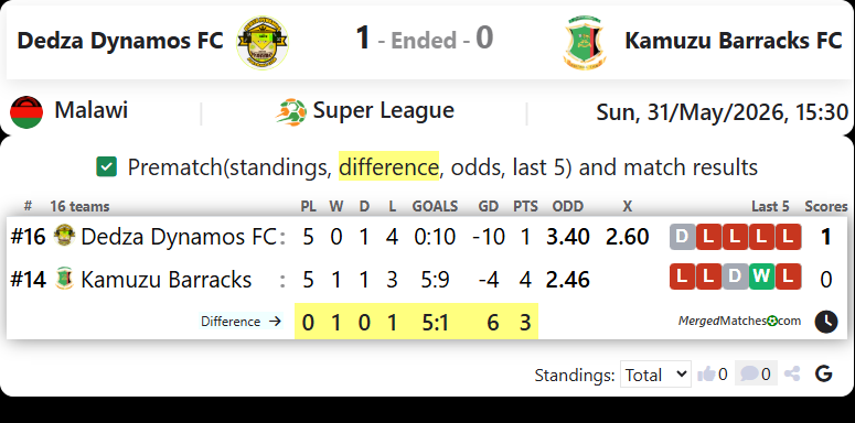 Dedza Dynamos FC Vs Kamuzu Barracks FC screenshot