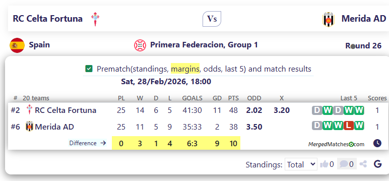 RC Celta Fortuna Vs Merida AD screenshot