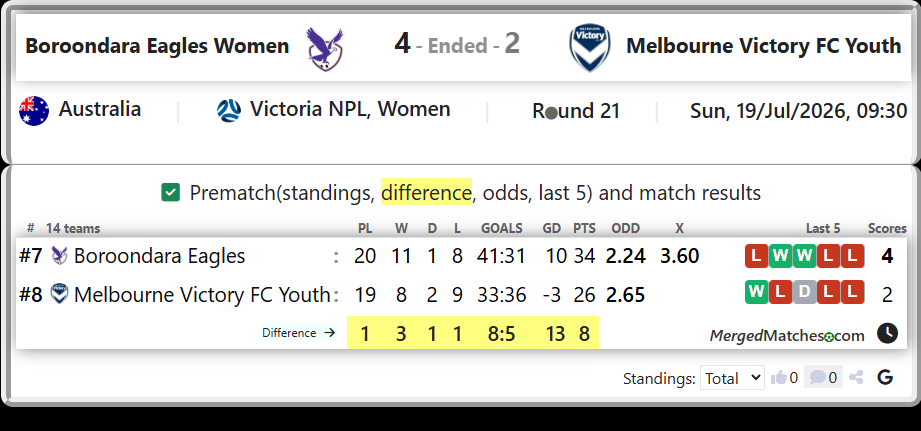 Boroondara Eagles Vs Melbourne Victory FC Youth screenshot