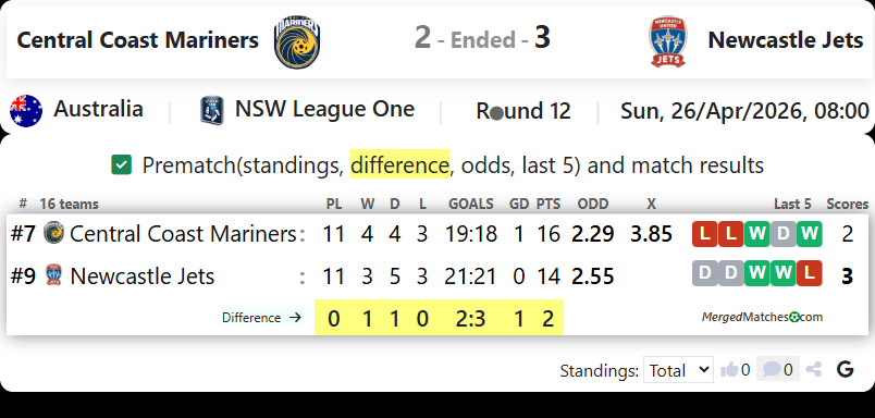 Central Coast Mariners Academy Vs Newcastle Jets Youth screenshot