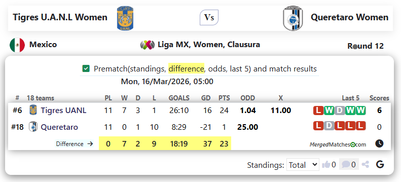 Tigres U.A.N.L Women Vs Queretaro Women screenshot