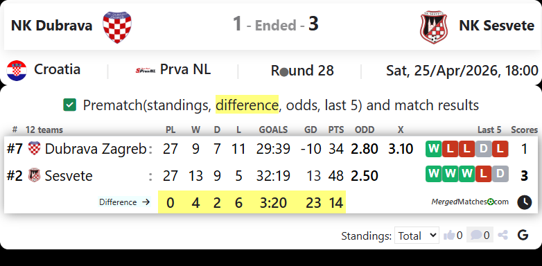 NK Dubrava Vs NK Sesvete screenshot