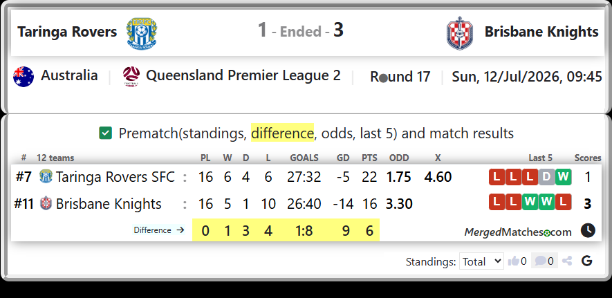 Taringa Rovers SFC Vs Brisbane Knights screenshot