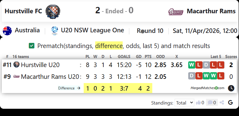 Hurstville FC Vs Macarthur Rams FC screenshot