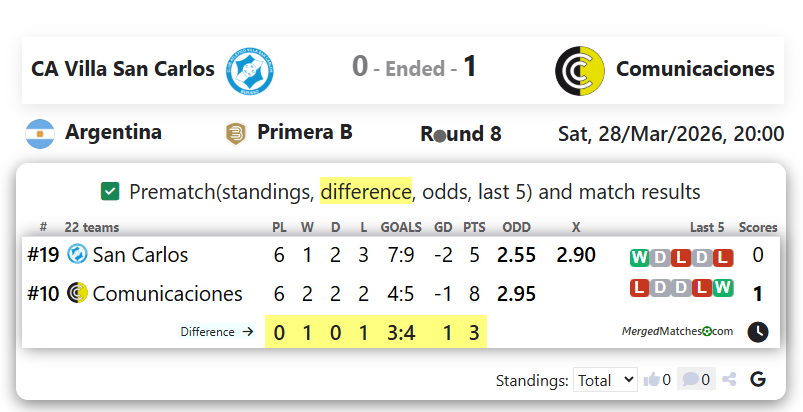 CA Villa San Carlos Vs Comunicaciones screenshot