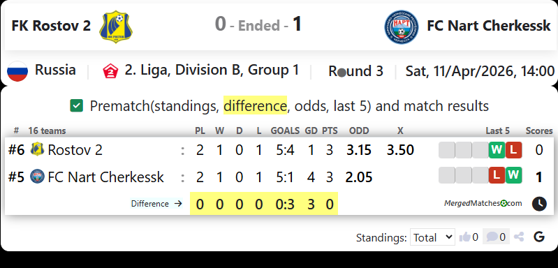FK Rostov 2 Vs FC Nart Cherkessk screenshot