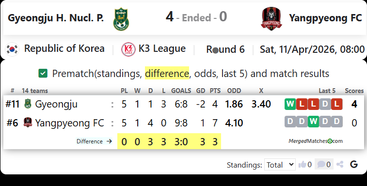 Gyeongju FC Vs Yangpyeong FC screenshot