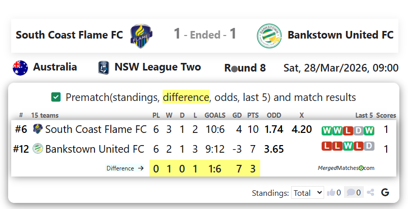 South Coast Flame FC Vs Bankstown United FC screenshot