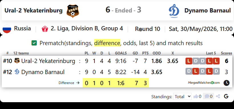 FC Ural-2 Yekaterinburg Vs FC Dynamo Barnaul screenshot