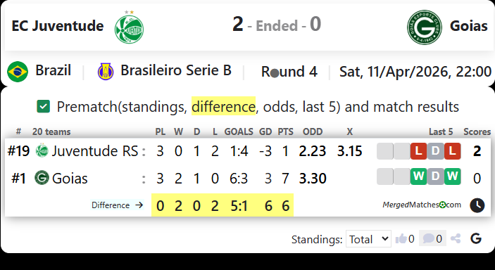 EC Juventude Vs Goias screenshot
