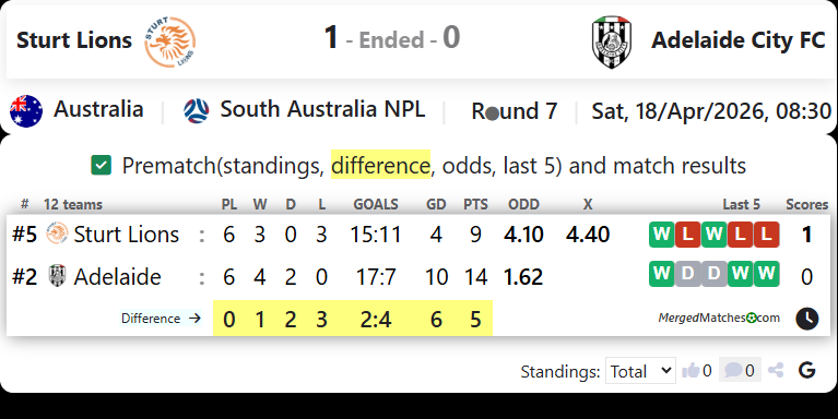 Sturt Lions Vs Adelaide City FC screenshot