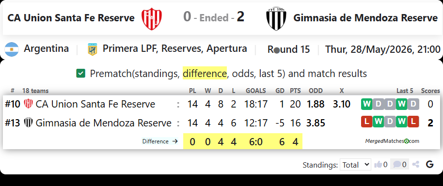 CA Union Santa Fe Reserve Vs Gimnasia de Mendoza Reserve screenshot