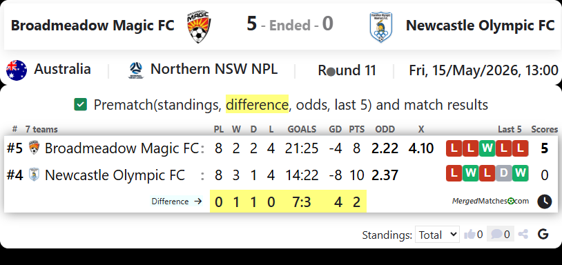 Broadmeadow Magic FC Vs Newcastle Olympic FC screenshot