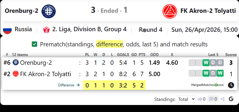 Orenburg-2 Vs FK Akron-2 Tolyatti screenshot