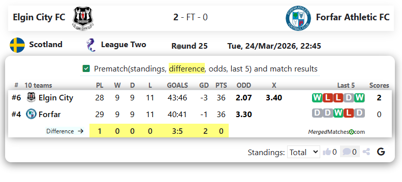 Elgin City FC Vs Forfar Athletic FC screenshot