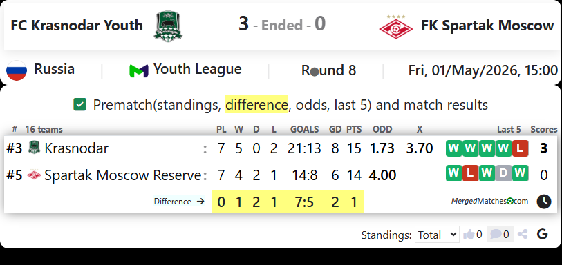 FC Krasnodar Youth Vs FK Spartak Moscow screenshot