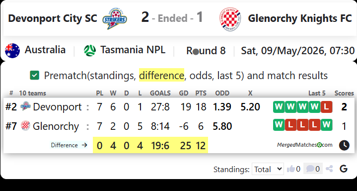 Devonport City SC Vs Glenorchy Knights FC screenshot