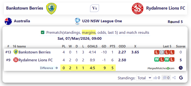 Bankstown Berries Vs Rydalmere Lions FC screenshot