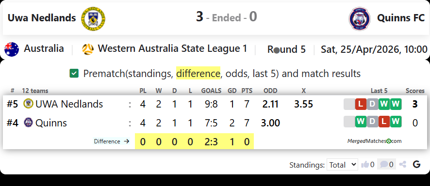 Uwa Nedlands Vs Quinns FC screenshot