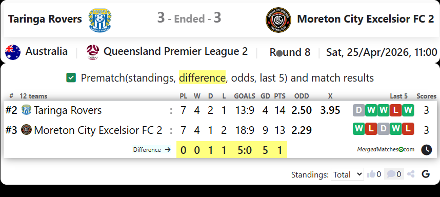 Taringa Rovers Vs Moreton City Excelsior FC 2 screenshot