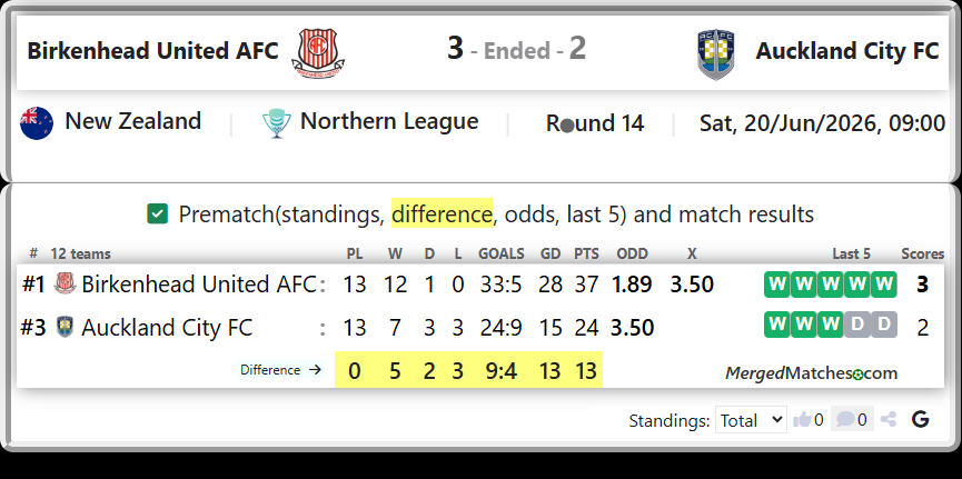 Birkenhead United AFC Vs Auckland City FC screenshot