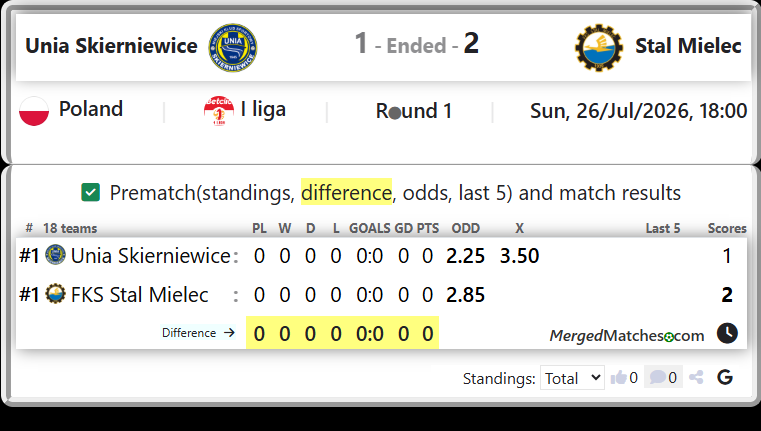 Unia Skierniewice Vs FKS Stal Mielec screenshot
