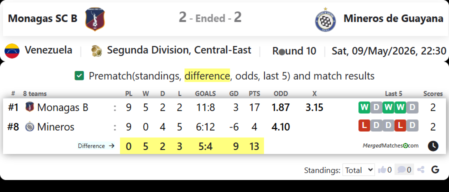 Monagas SC B Vs Mineros de Guayana screenshot