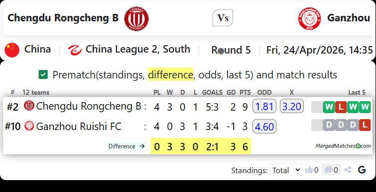Chengdu Rongcheng B Vs Ganzhou screenshot