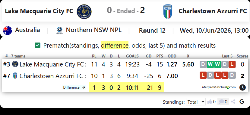 Lake Macquarie City FC Vs Charlestown Azzurri FC screenshot